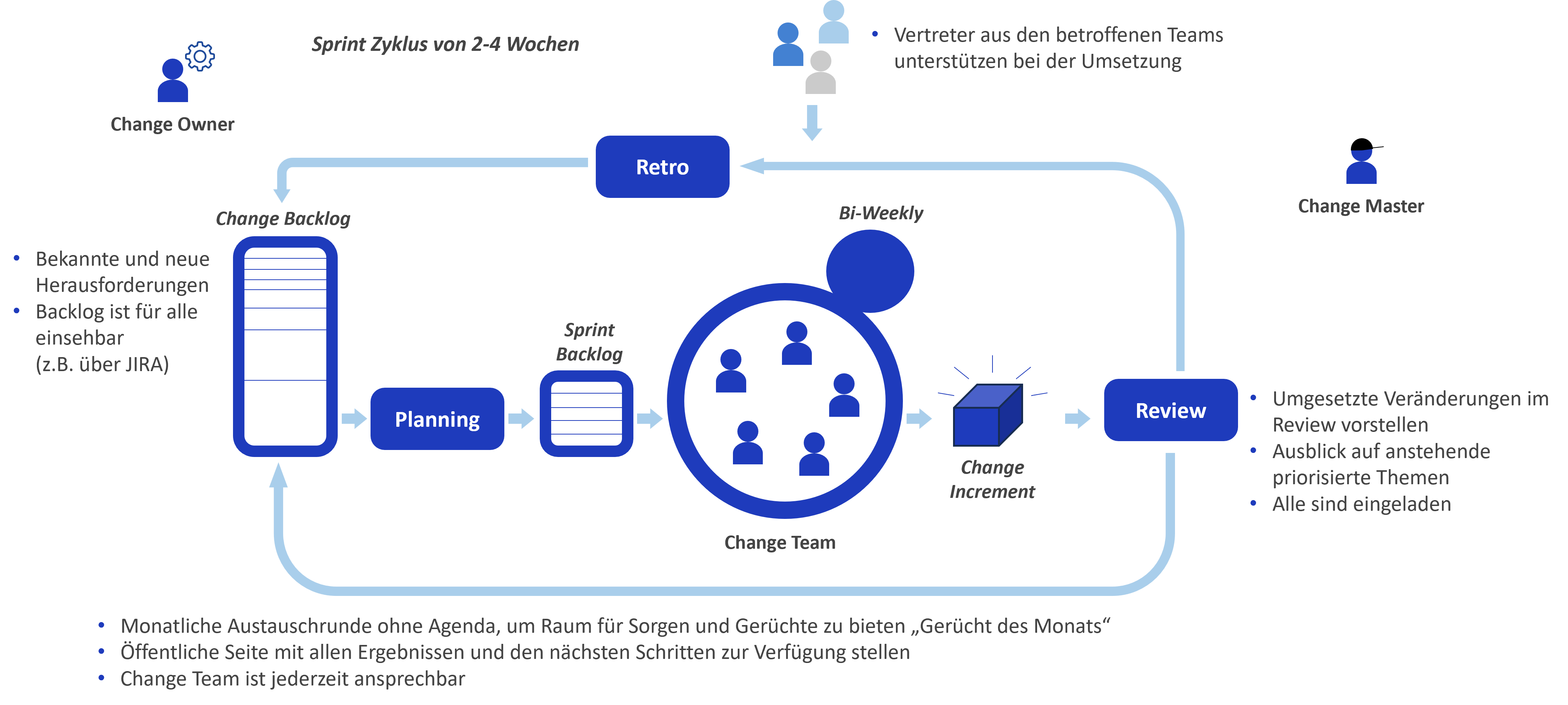 Ablauf Changemanagement